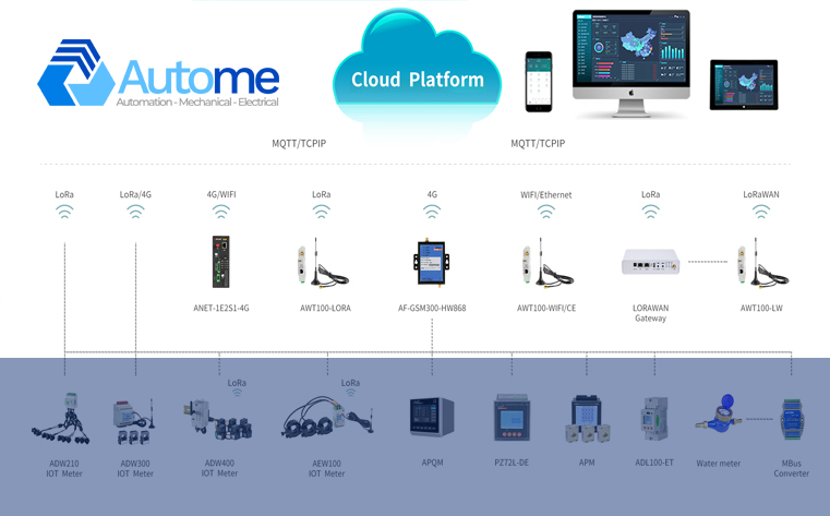 IOT PLTFORM